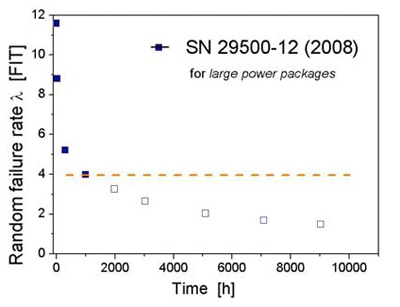 LED failure rate in the extrinsic period LED failure rate